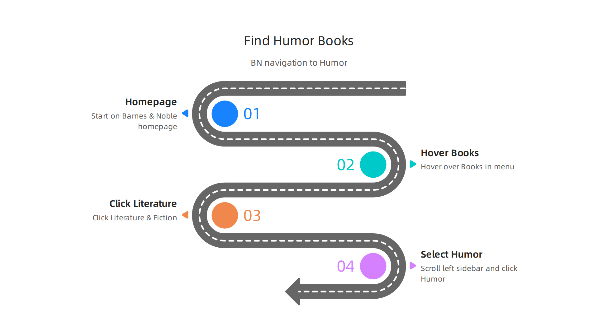 A visual guide to navigating Barnes & Noble's website to find the specific 'Humor' subgenre within 'Literature & Fiction'.