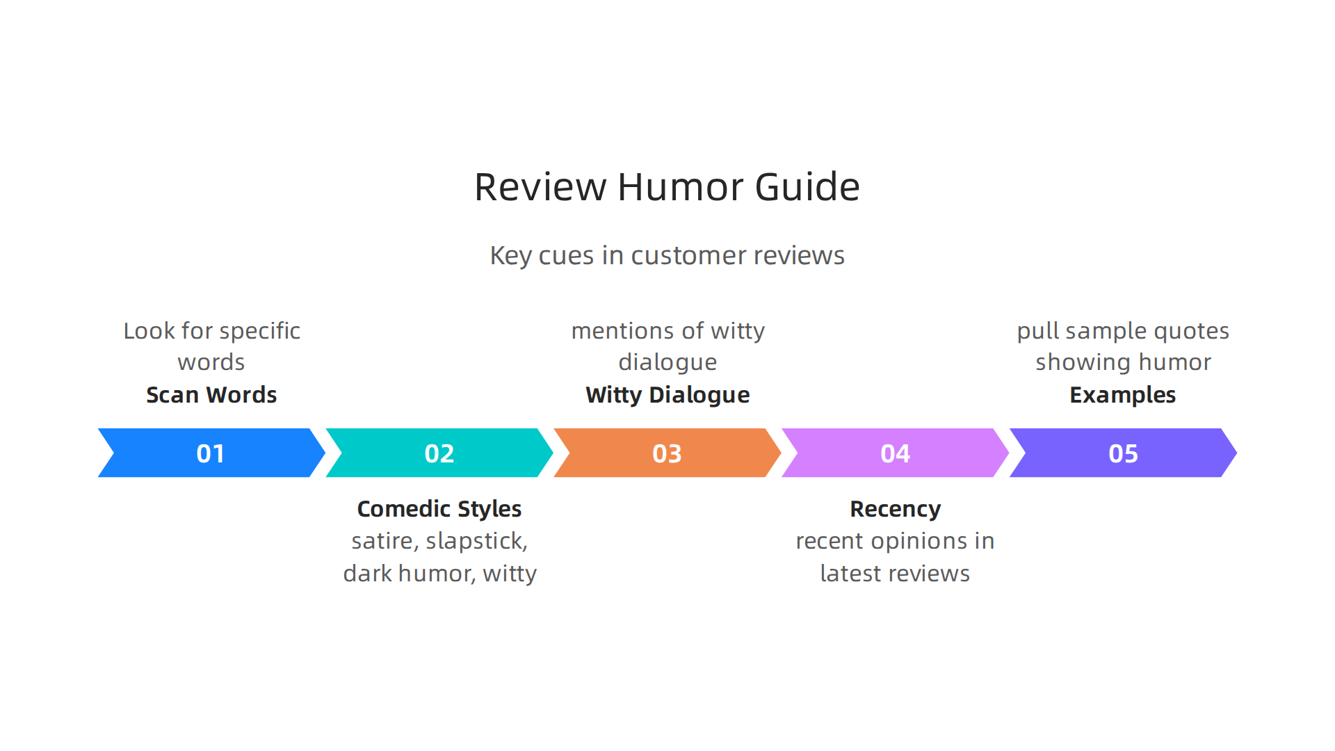 An infographic illustrating key elements to look for in customer reviews, such as specific comedic styles and recent opinions, to find matching humor.