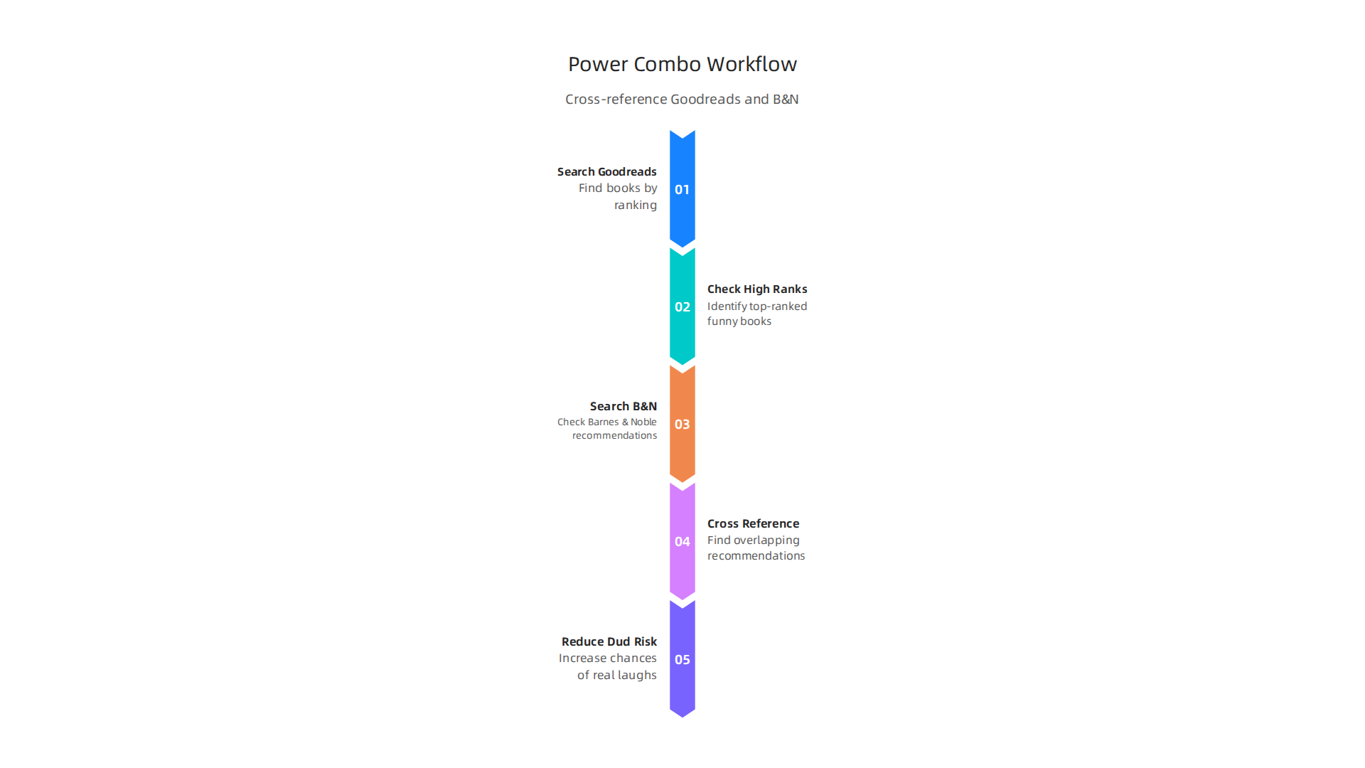 A flowchart illustrating the 'Power Combo' method: using Goodreads rankings to discover books, then cross-referencing on Barnes & Noble to leverage their recommendations.