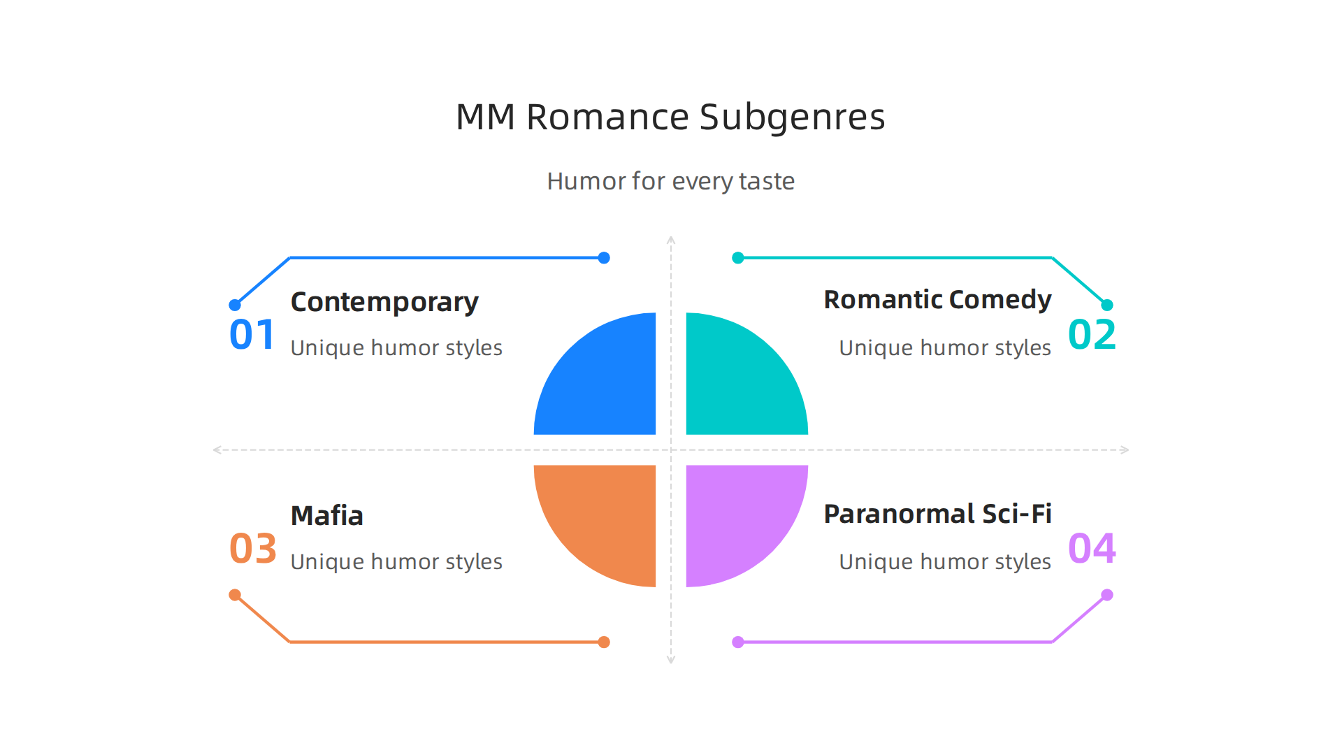 Infographic categorizing diverse MM romance subgenres (contemporary, romantic comedy, mafia, paranormal/sci-fi) and their unique humor styles.