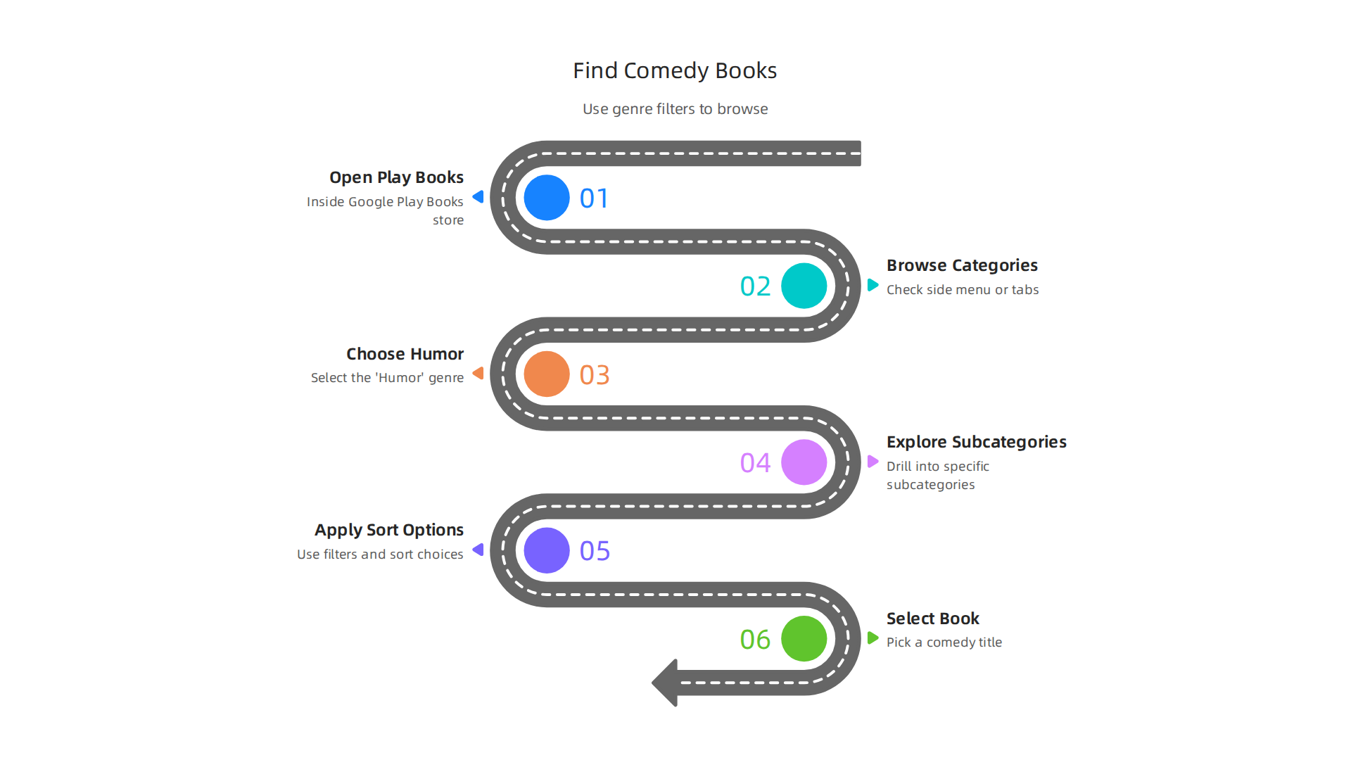 An infographic illustrating the step-by-step process of using Google Play Books' genre filters to find comedy books, from general humor to specific subcategories.