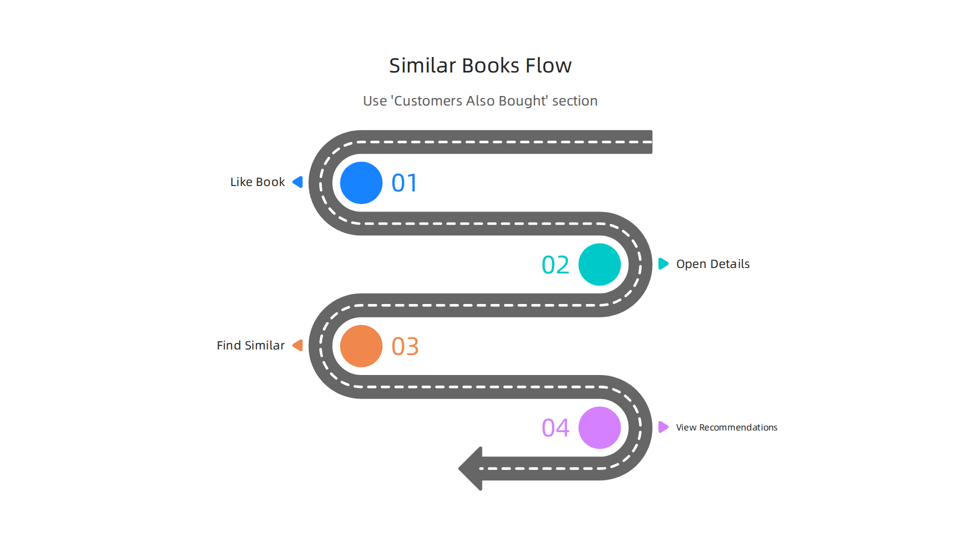 A flowchart demonstrating how to use Google Play's 'Similar Books' and 'Customers Also Bought' features to find new recommendations after liking a book.