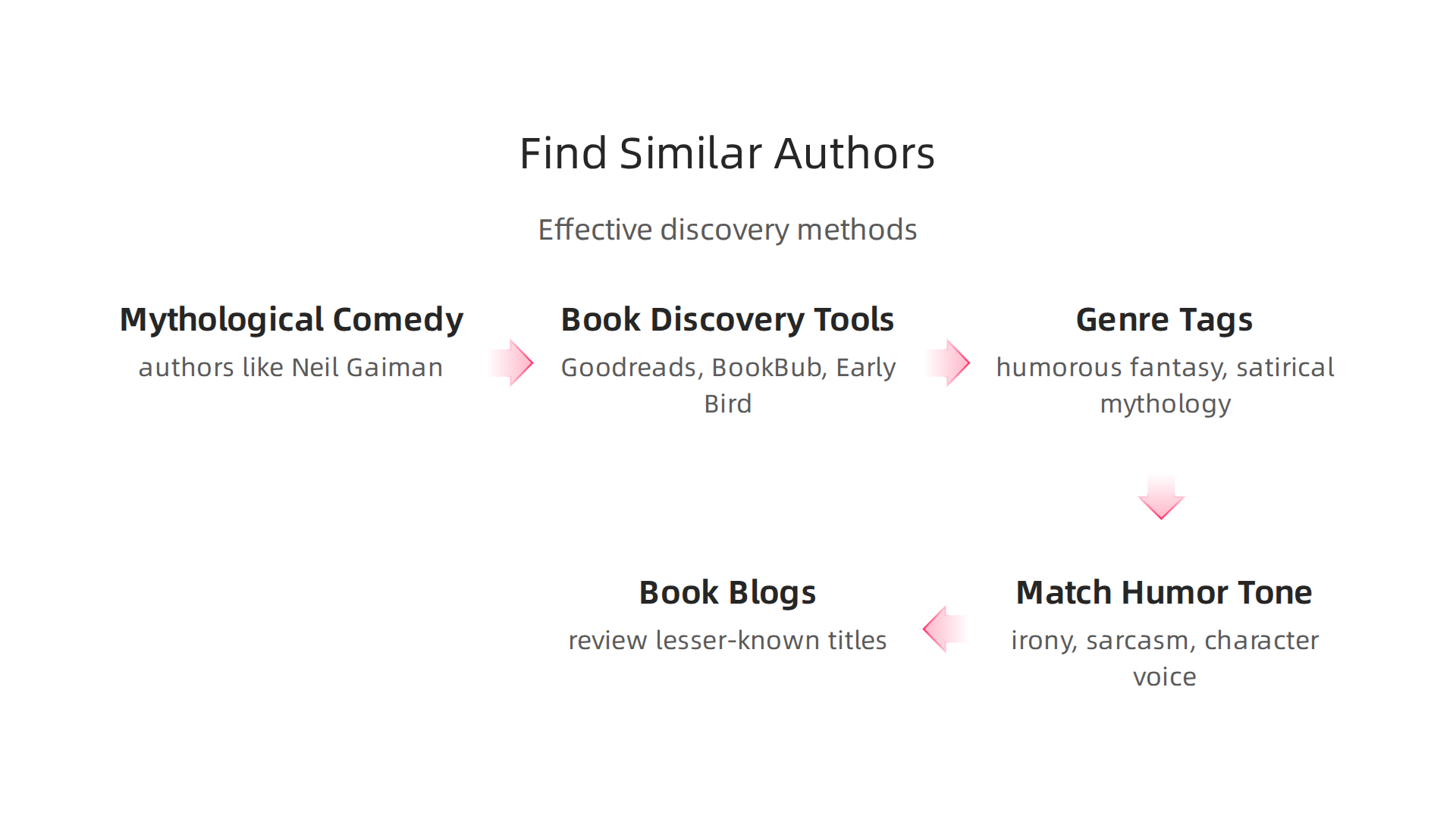 Effective methods and tools for readers to find new authors and books that match their specific humor preferences.