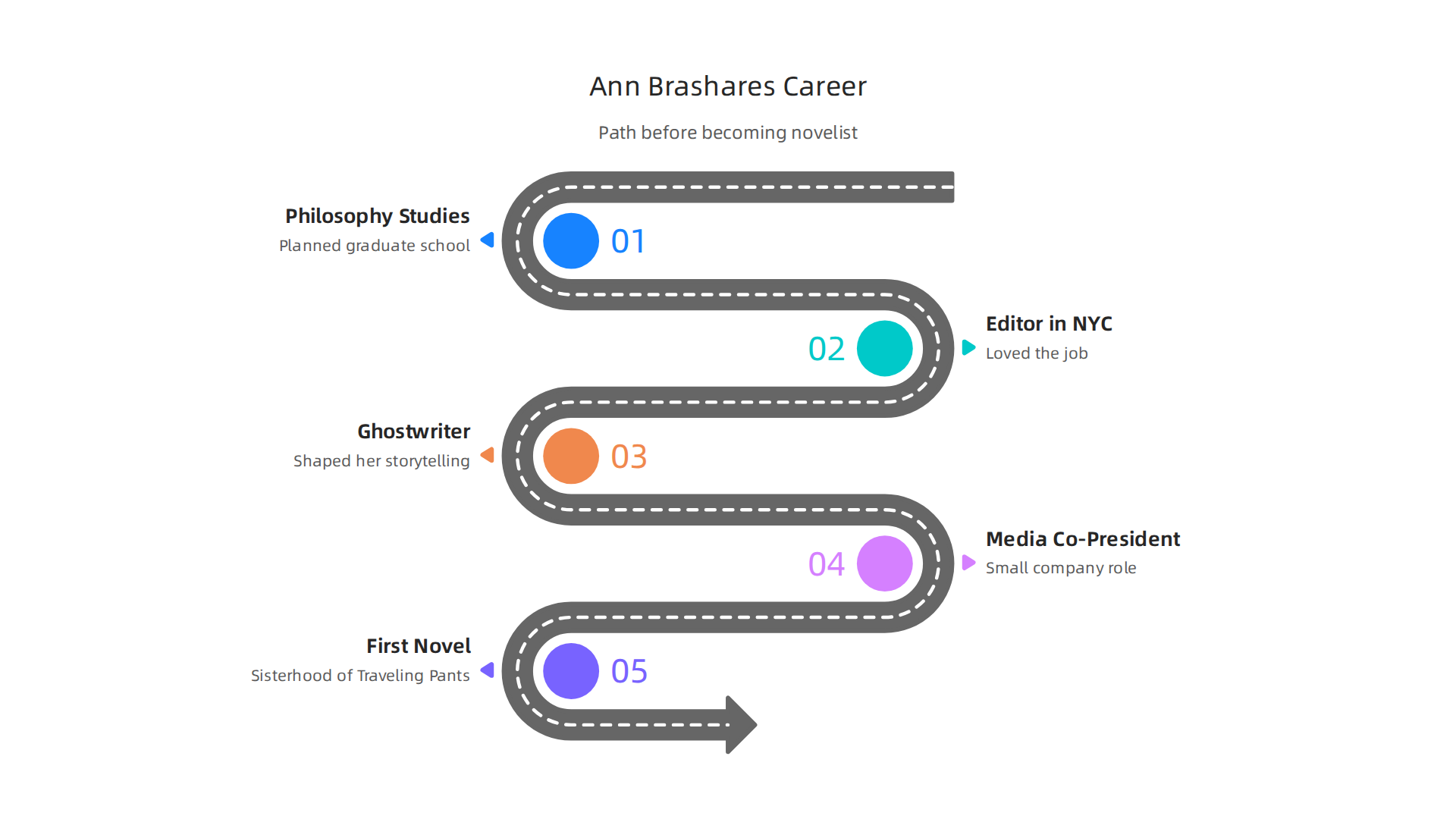 A visual representation of Ann Brashares' diverse career path before becoming a celebrated novelist.