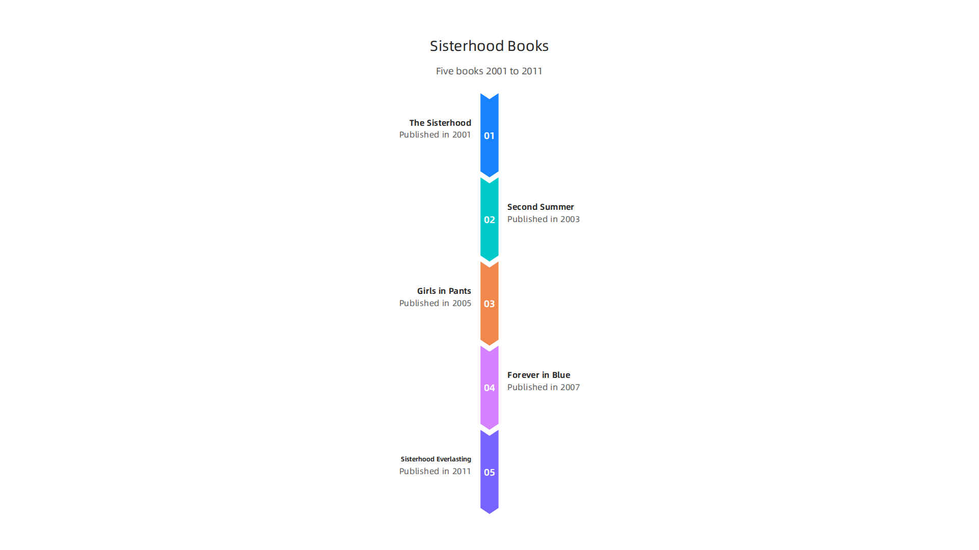 Overview of the five books in Ann Brashares' beloved The Sisterhood of the Traveling Pants series.