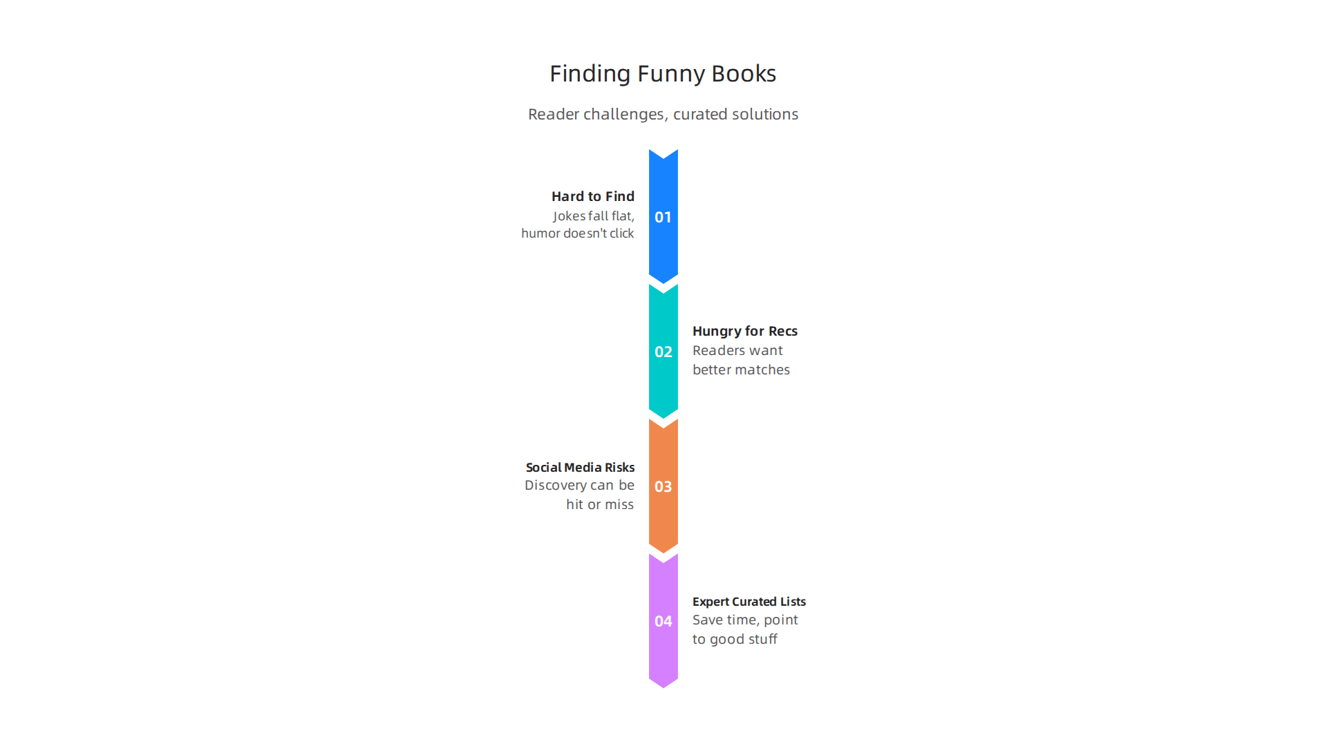 Understanding common reader challenges and how expert-curated lists offer reliable solutions for finding truly funny books.