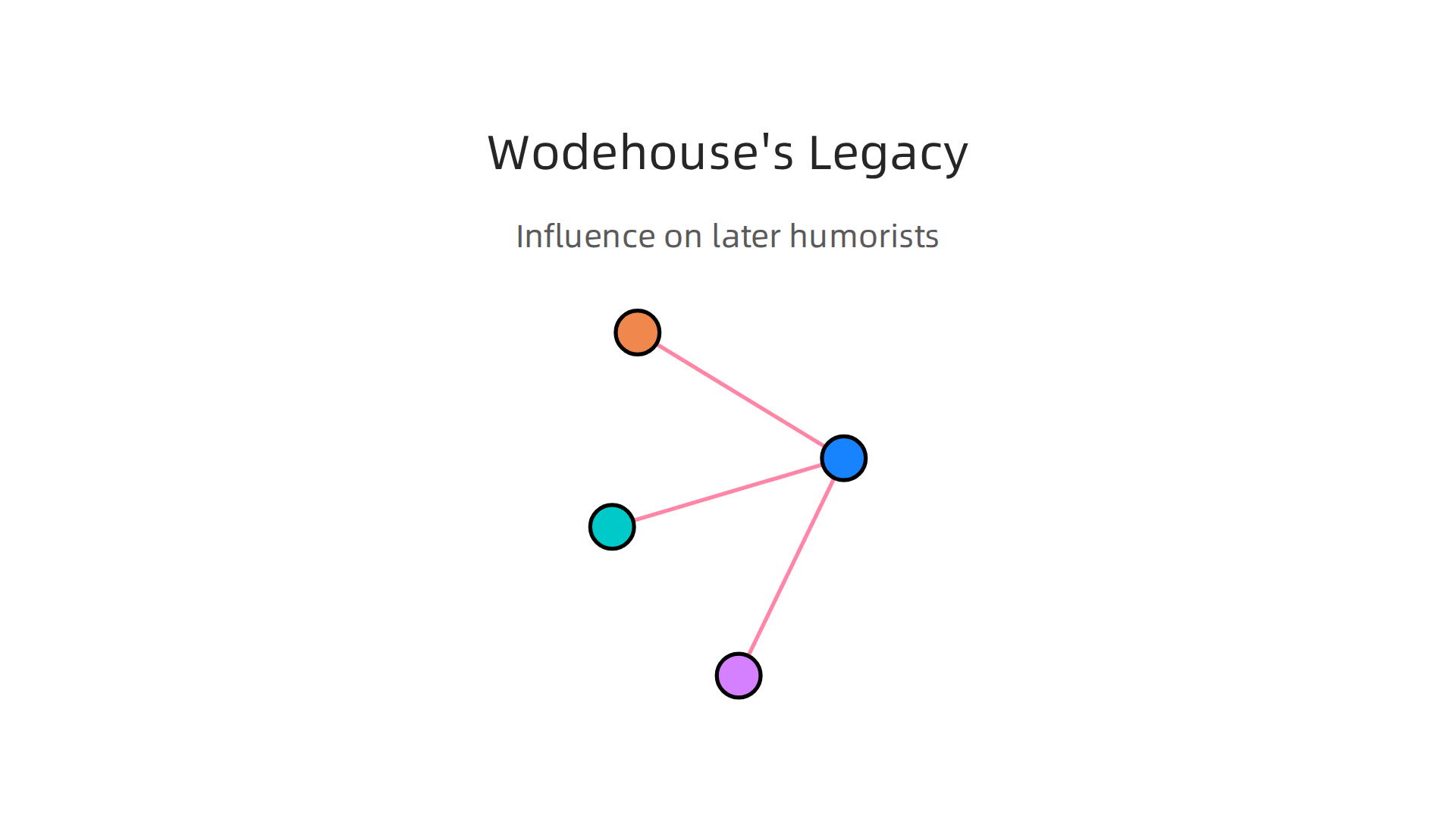 An infographic illustrating how P.G. Wodehouse's pioneering style influenced subsequent generations of humorous authors.