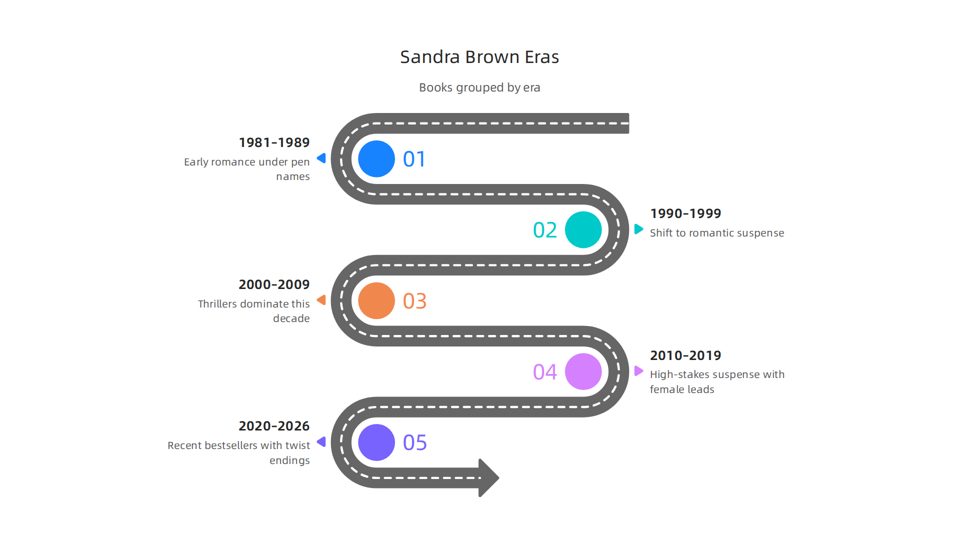 An infographic showing the evolution of Sandra Brown's writing, grouped by decades and genre shifts.