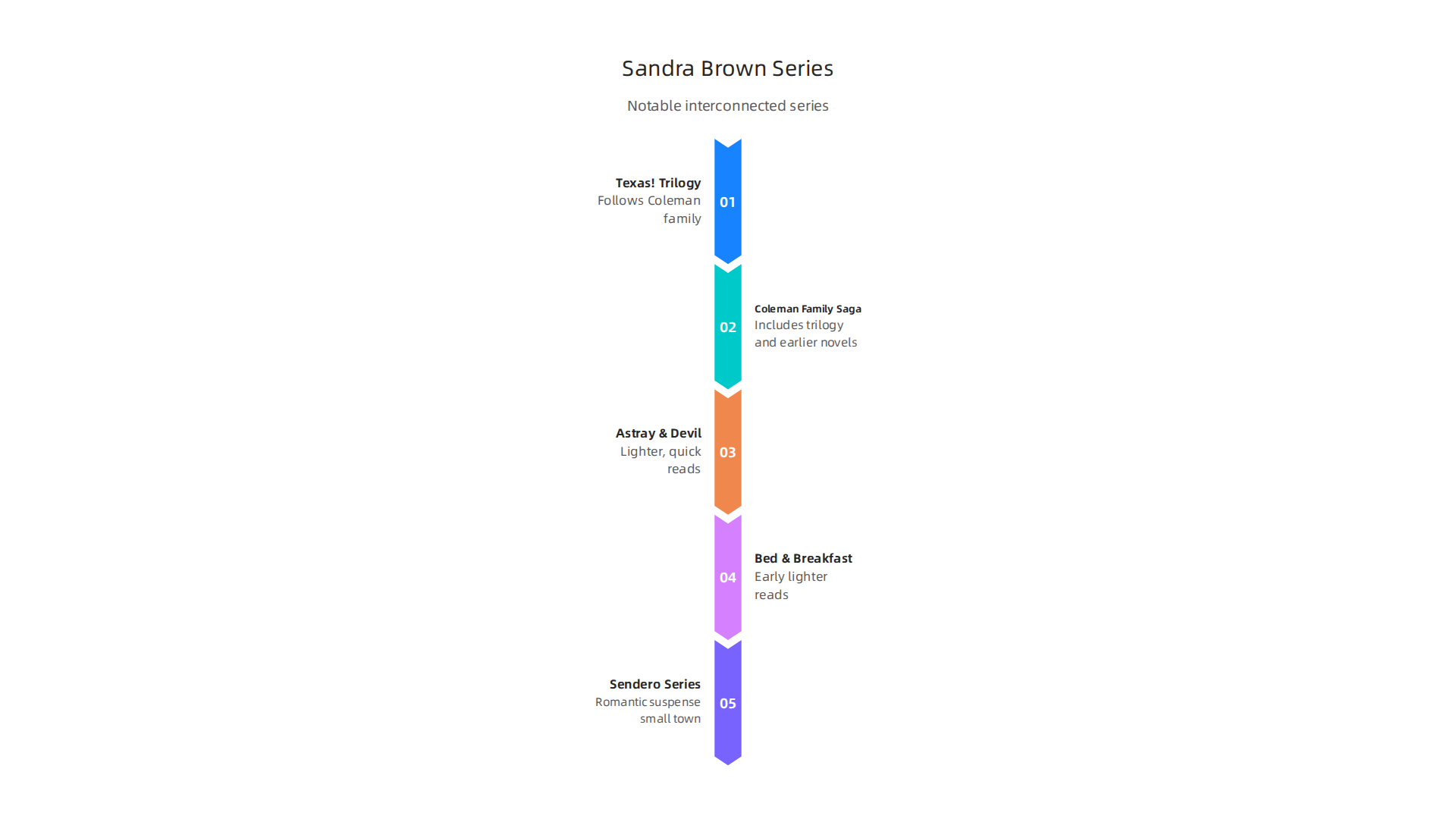 An infographic summarizing Sandra Brown's notable book series, including the Texas! trilogy and Sendero series.