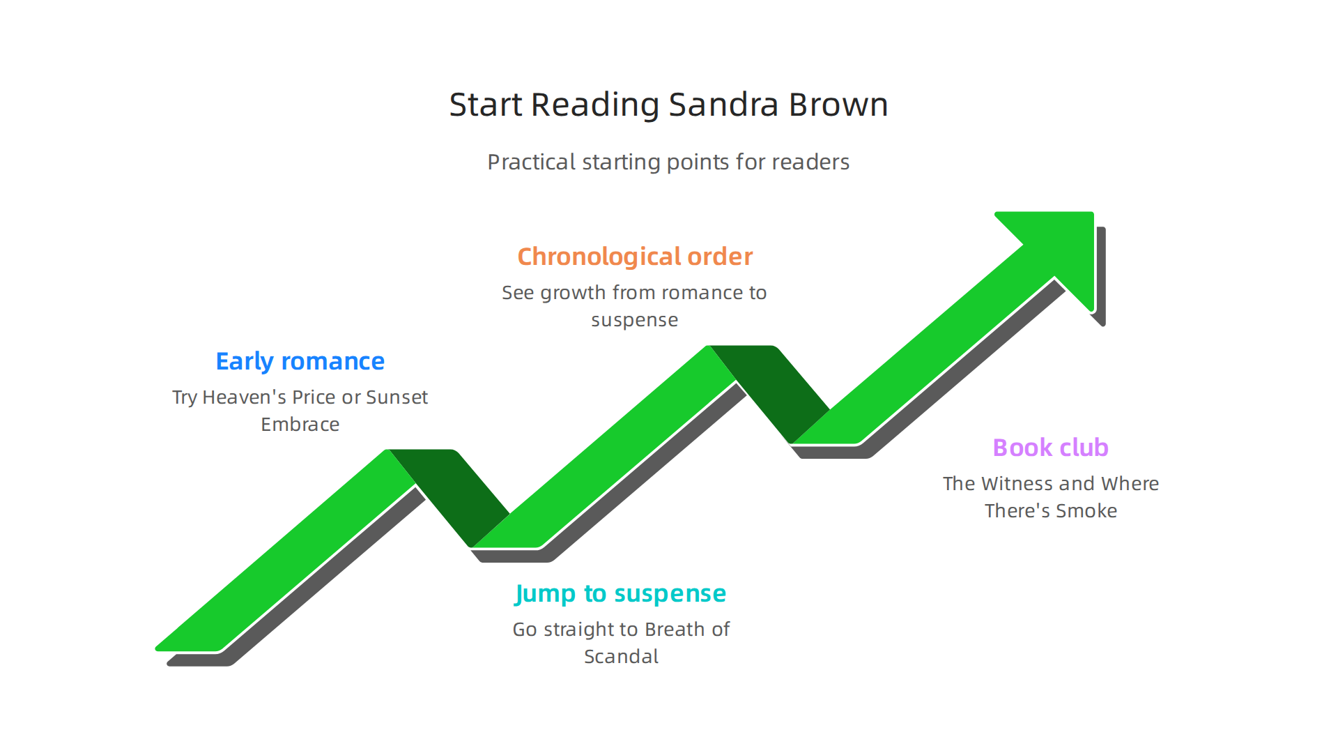 A practical infographic offering different starting points for new Sandra Brown readers.