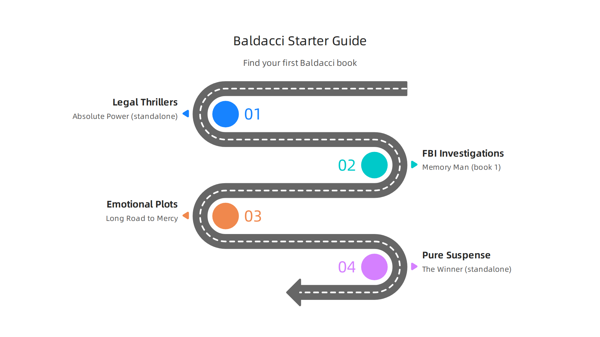 A quick guide to help new readers choose their first David Baldacci novel based on genre preference.