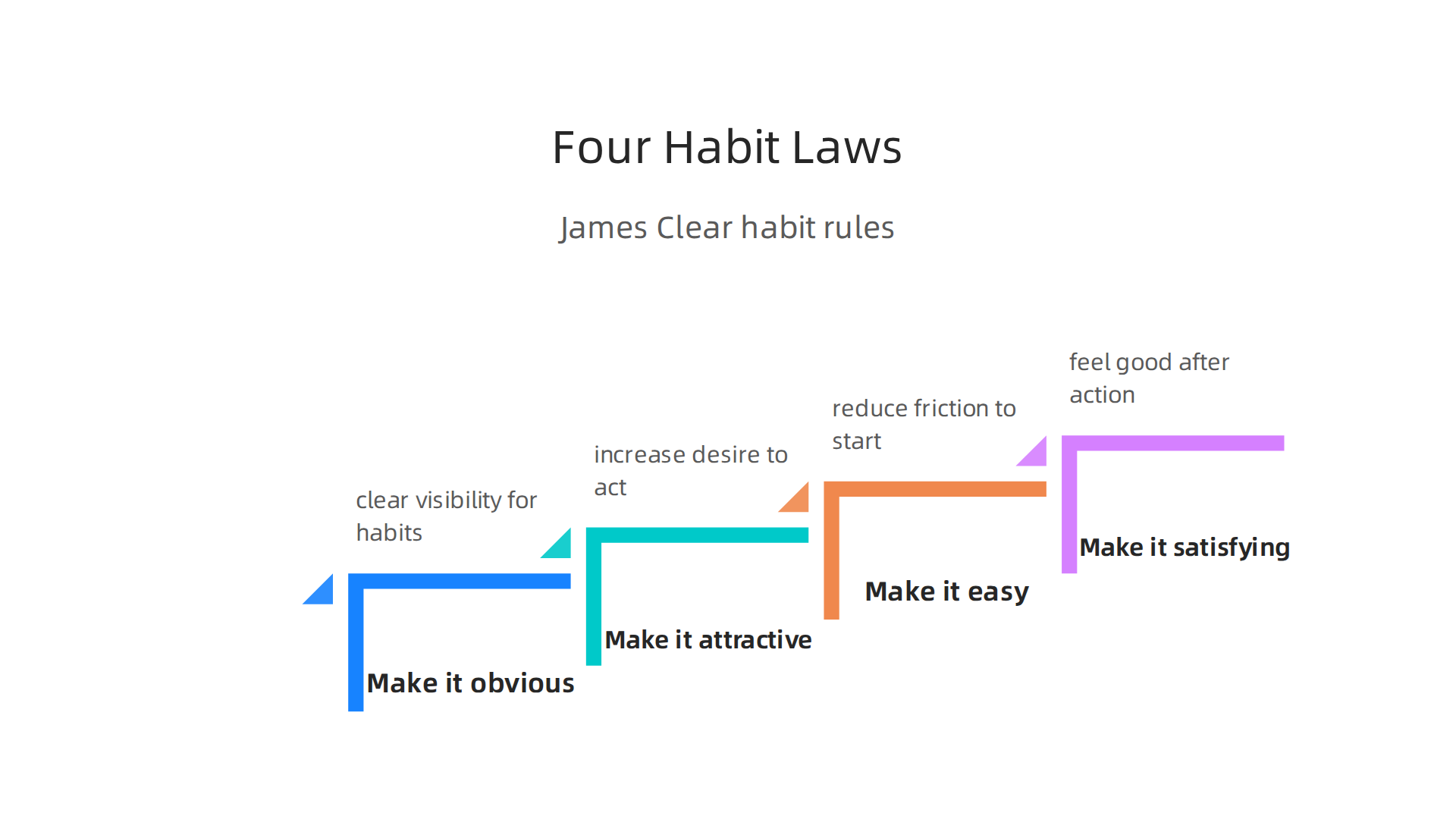 James Clear's four laws for building lasting habits, as outlined in 'Atomic Habits'.