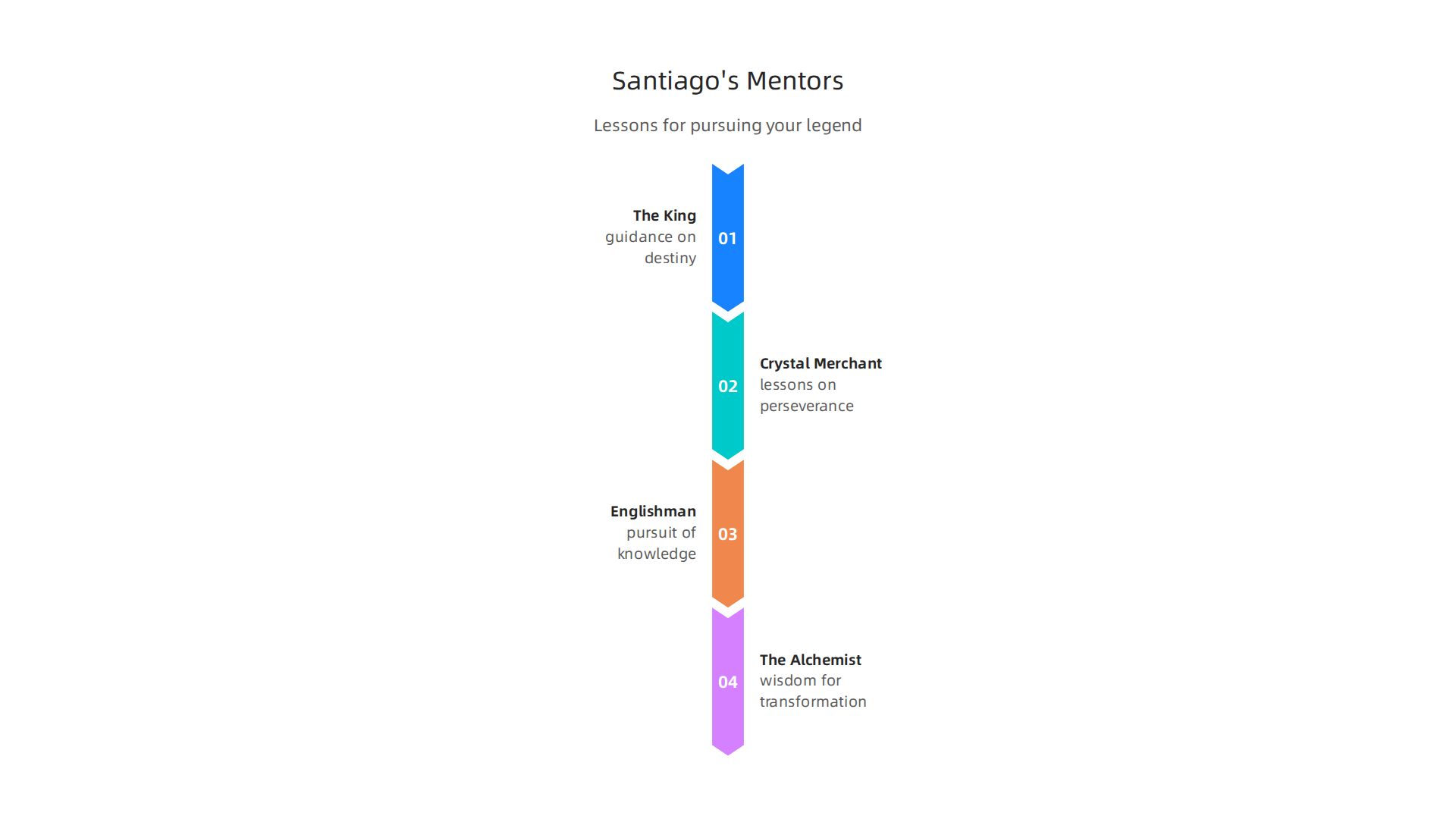 Key figures Santiago encounters in 'The Alchemist' and the lessons they impart on his journey.
