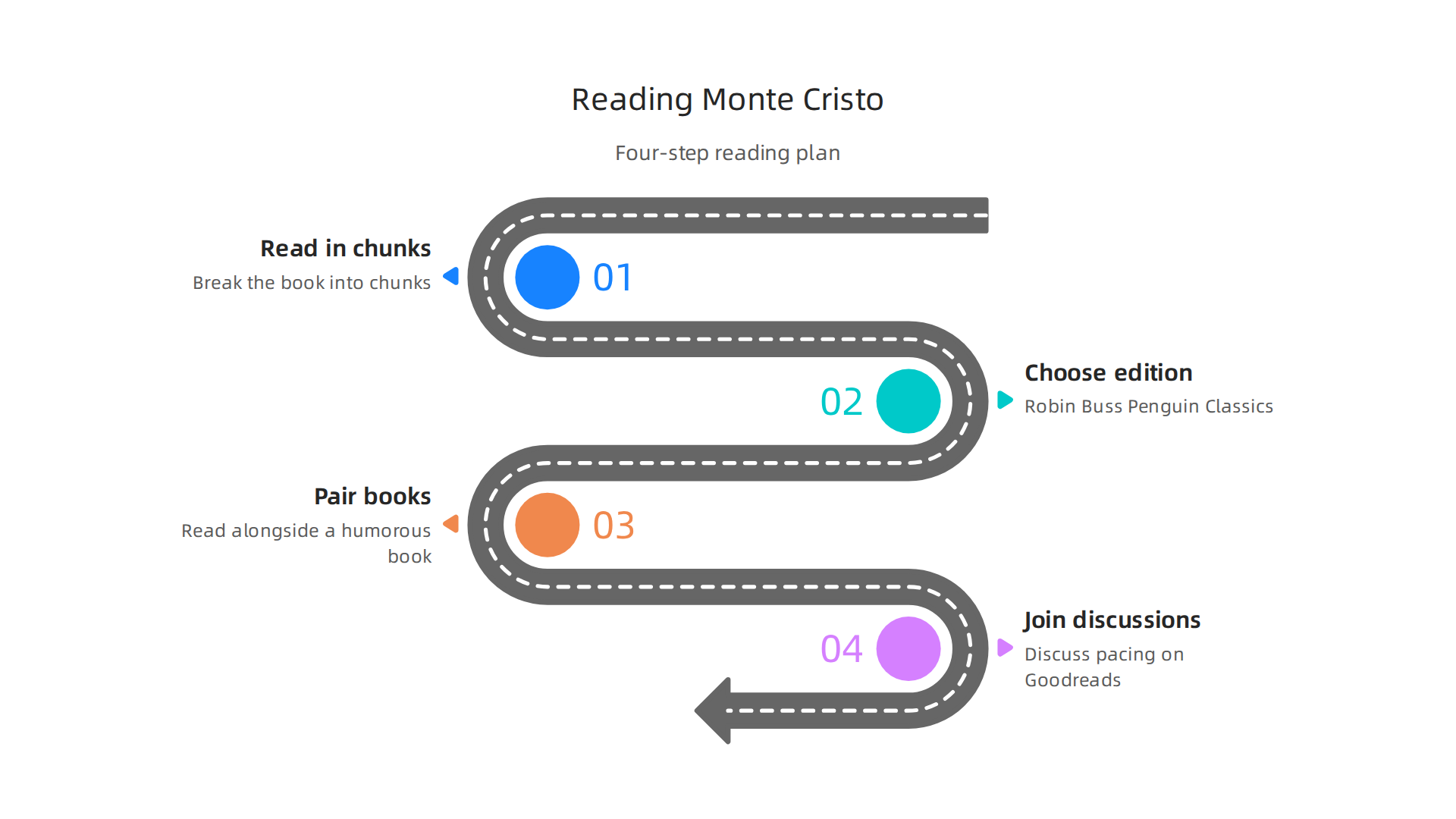 Infographic showing a four-step practical plan for reading the long novel without burning out.