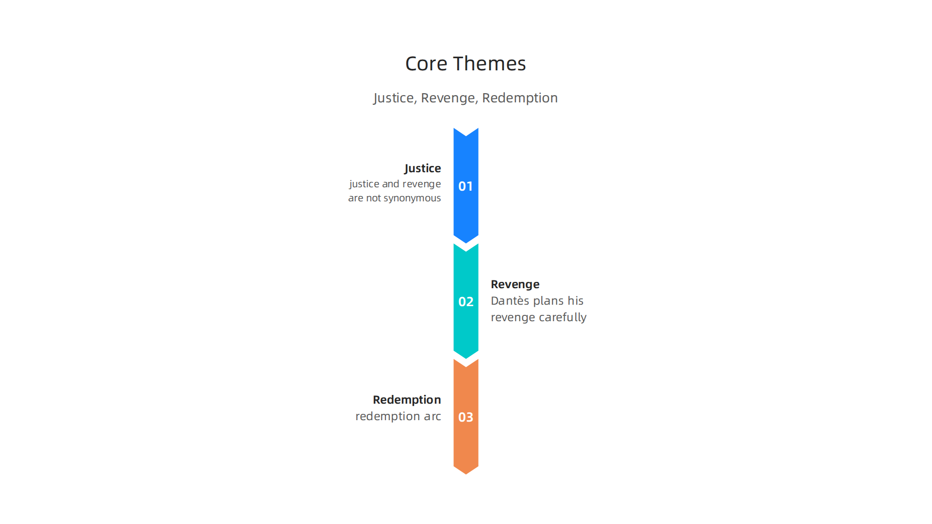 Visual breakdown of the novel's central themes and the moral questions they raise.