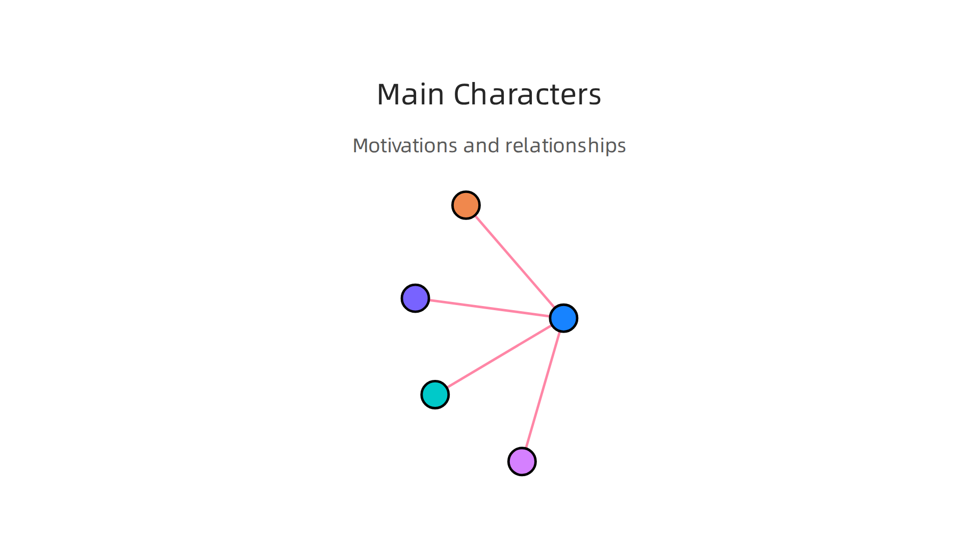 Character map highlighting motivations and relationships among the novel's principal figures.