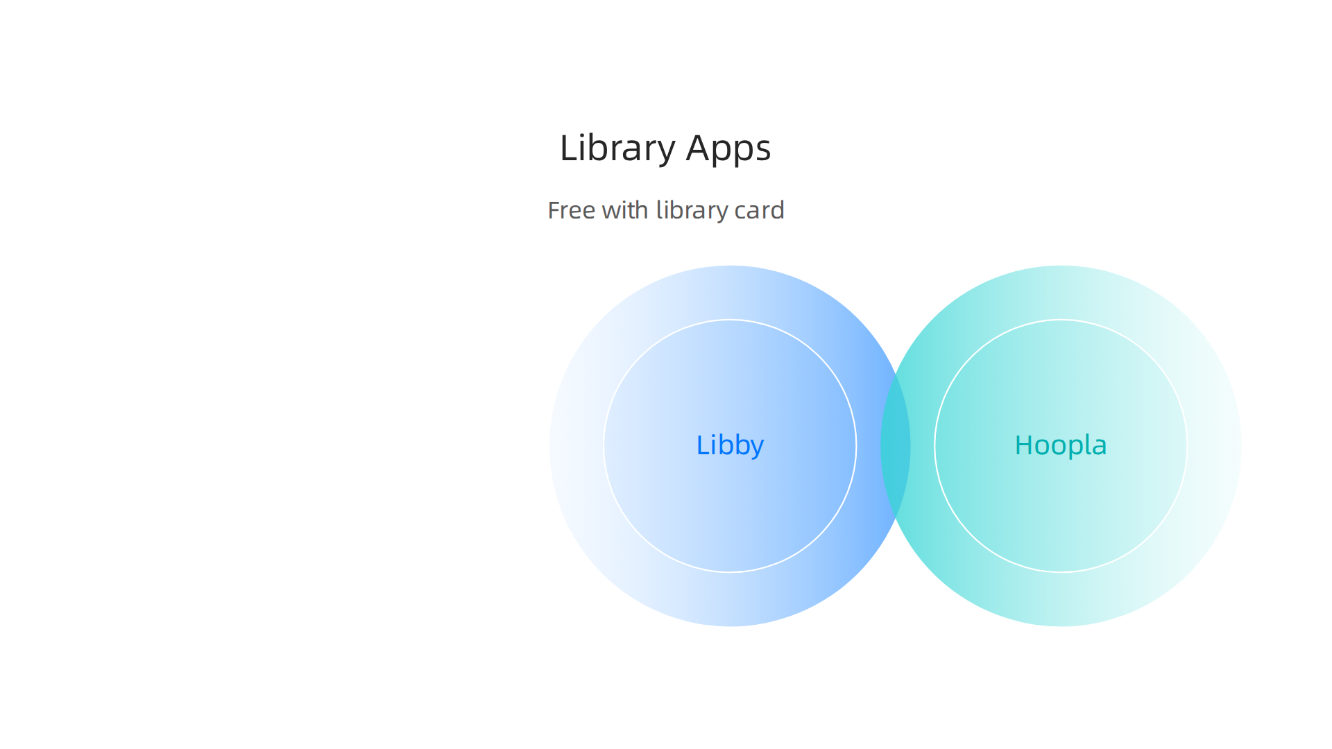 An overview of top library apps — Libby, Hoopla, and Kanopy — that provide free access to books, audiobooks, and media with a library card.