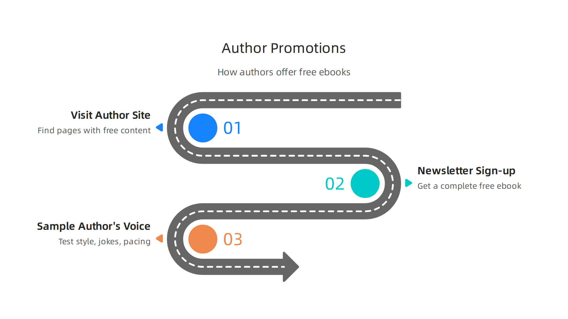A visual guide to how authors use their websites and newsletters to offer free ebooks and engage new readers.