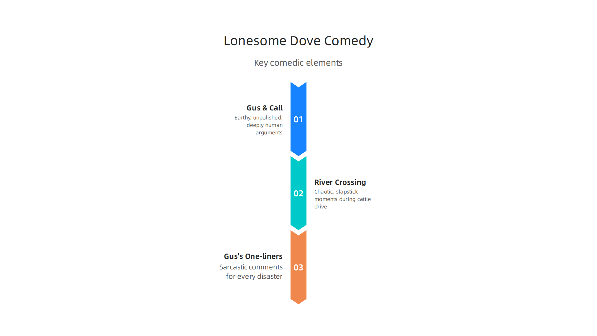 Key comedic elements that make Lonesome Dove unforgettable.