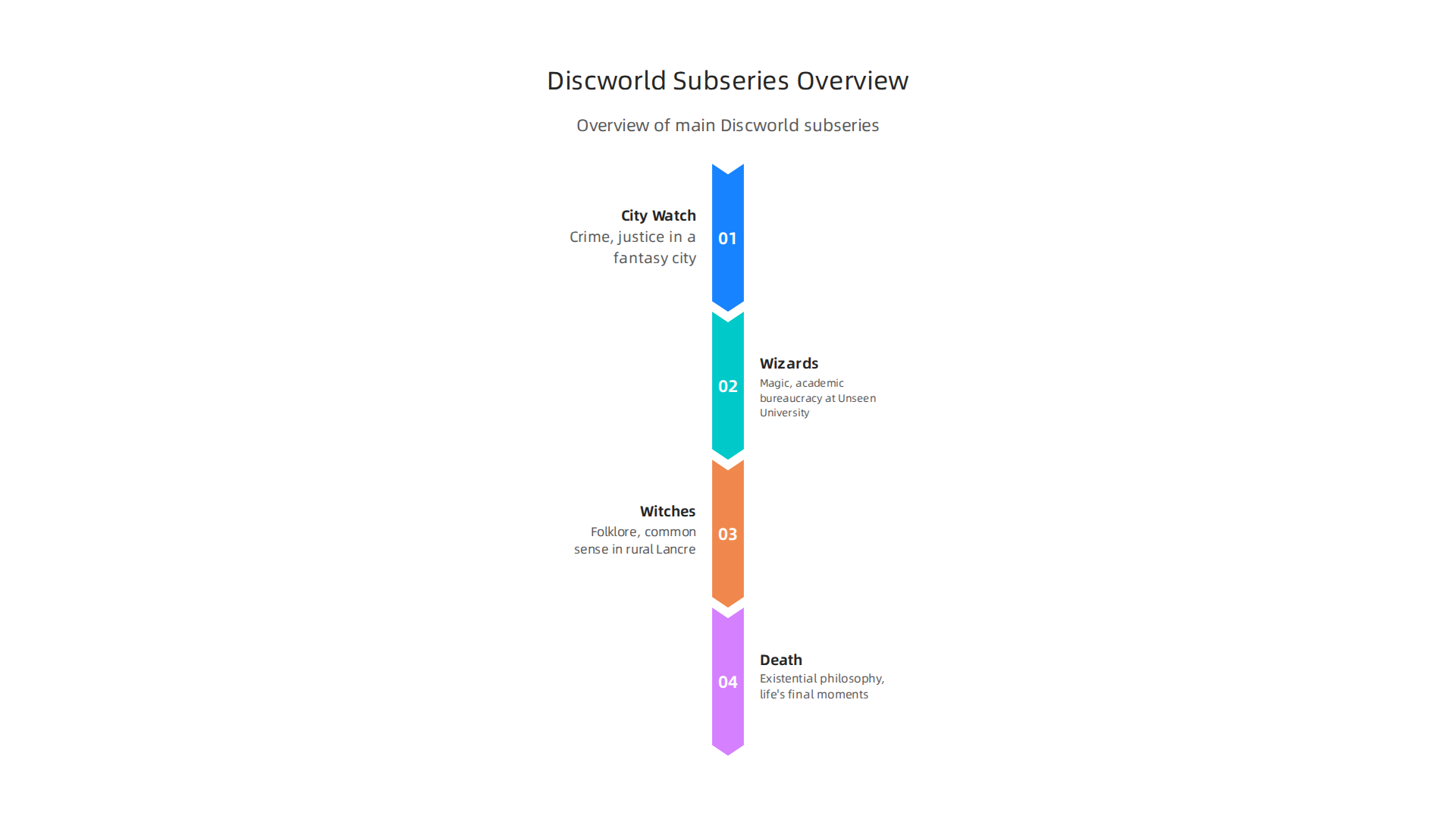 An overview of the main subseries within Terry Pratchett's sprawling Discworld universe, guiding new readers through its diverse narratives.