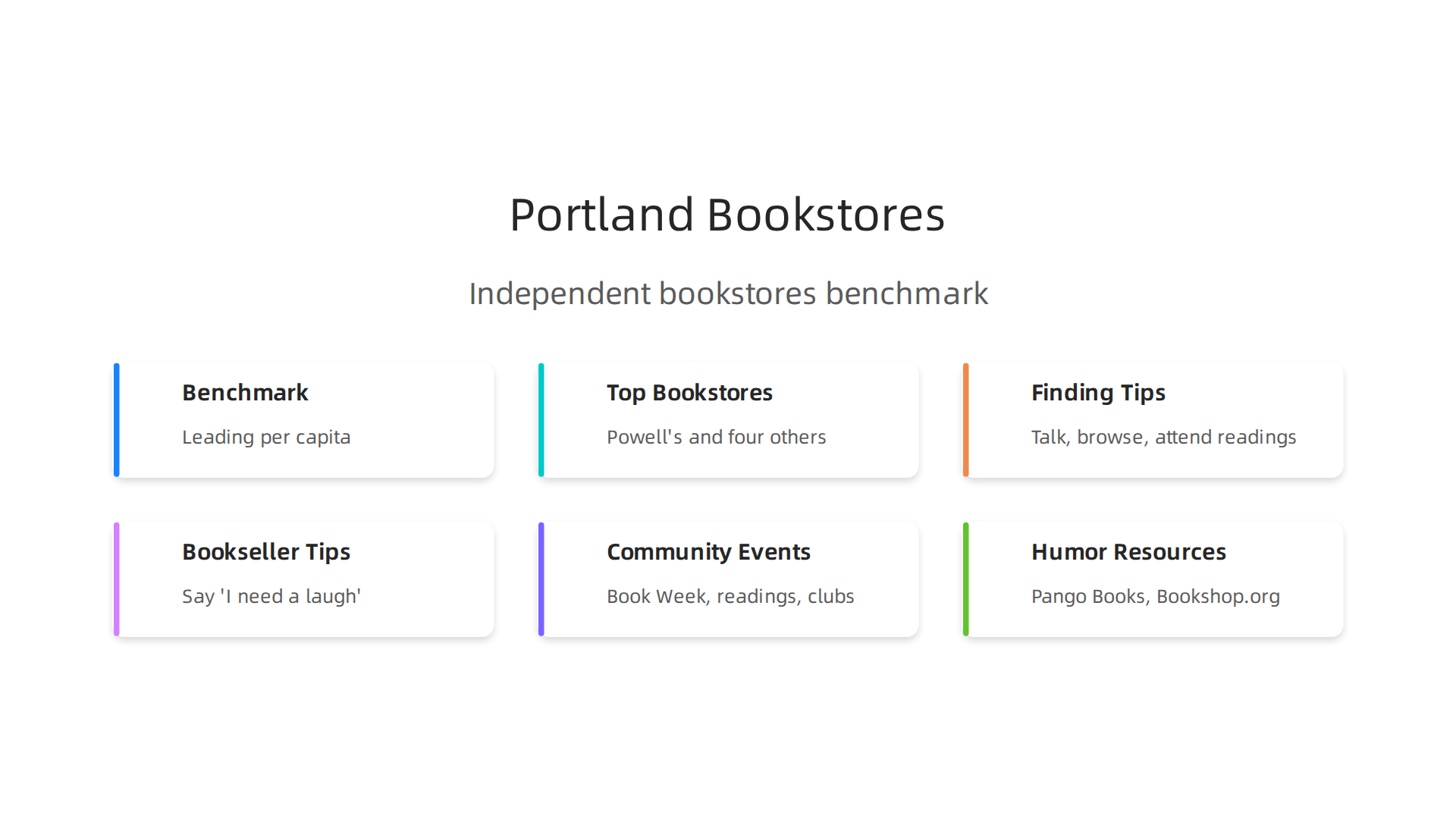 Visualizing Portland's leading position in independent bookstores per capita, showing key community events that foster its unique book culture.