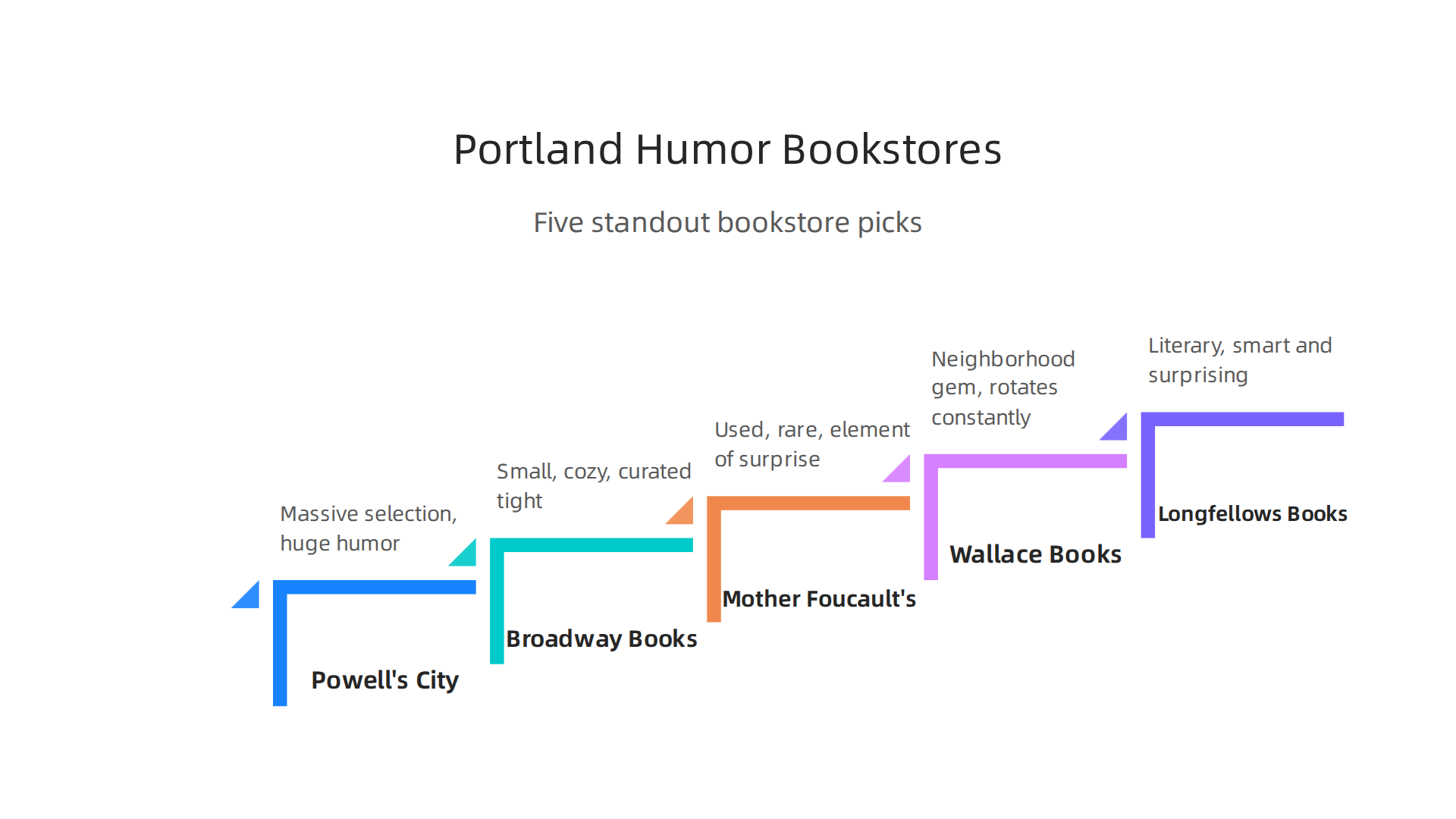 A visual guide to five additional Portland bookstores known for their outstanding humor sections, highlighting their unique strengths.