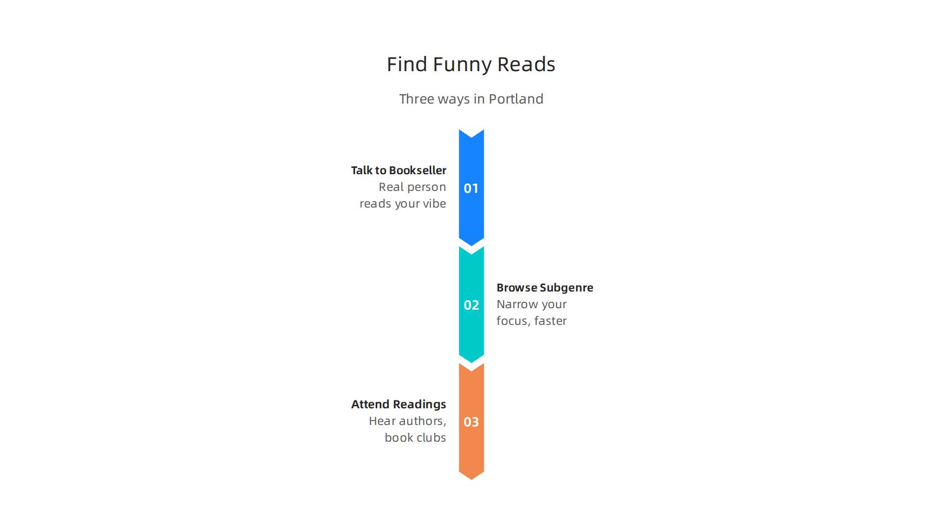 Three effective strategies for discovering hilarious reads in Portland's diverse bookstore landscape.
