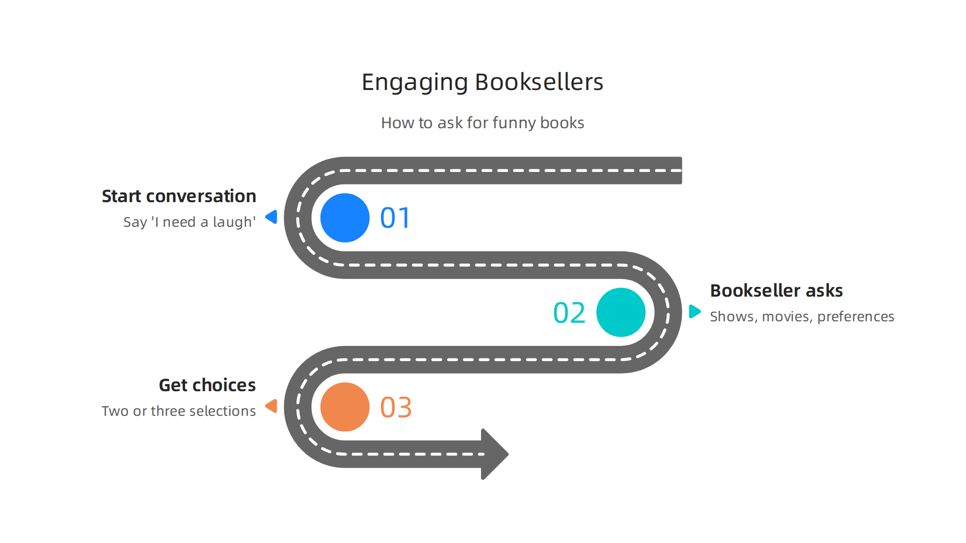 Step-by-step guide on how to initiate a conversation with a bookseller to find a humorous book tailored to your preferences.