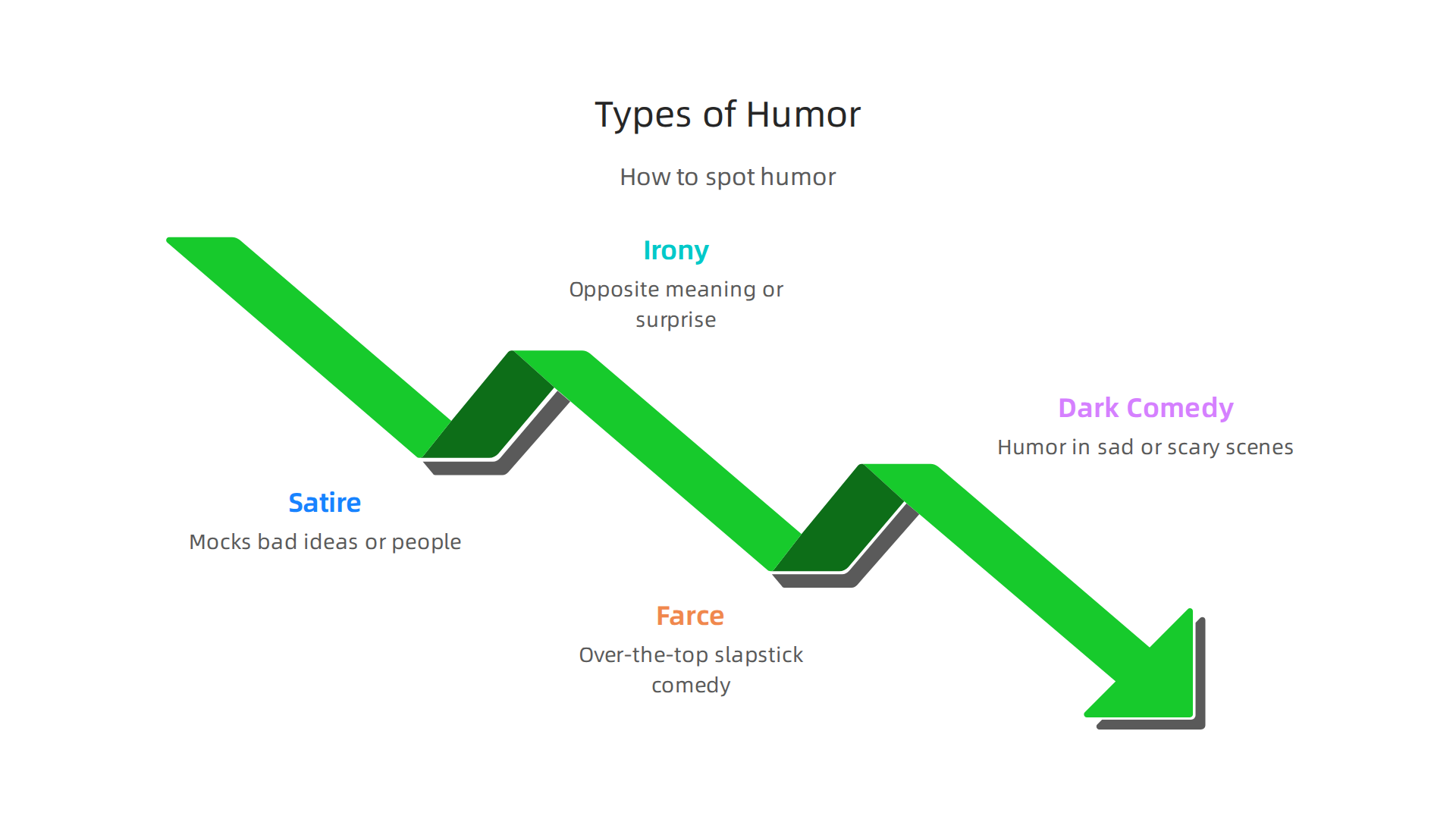 Identify different forms of humor authors use to enrich classic stories.