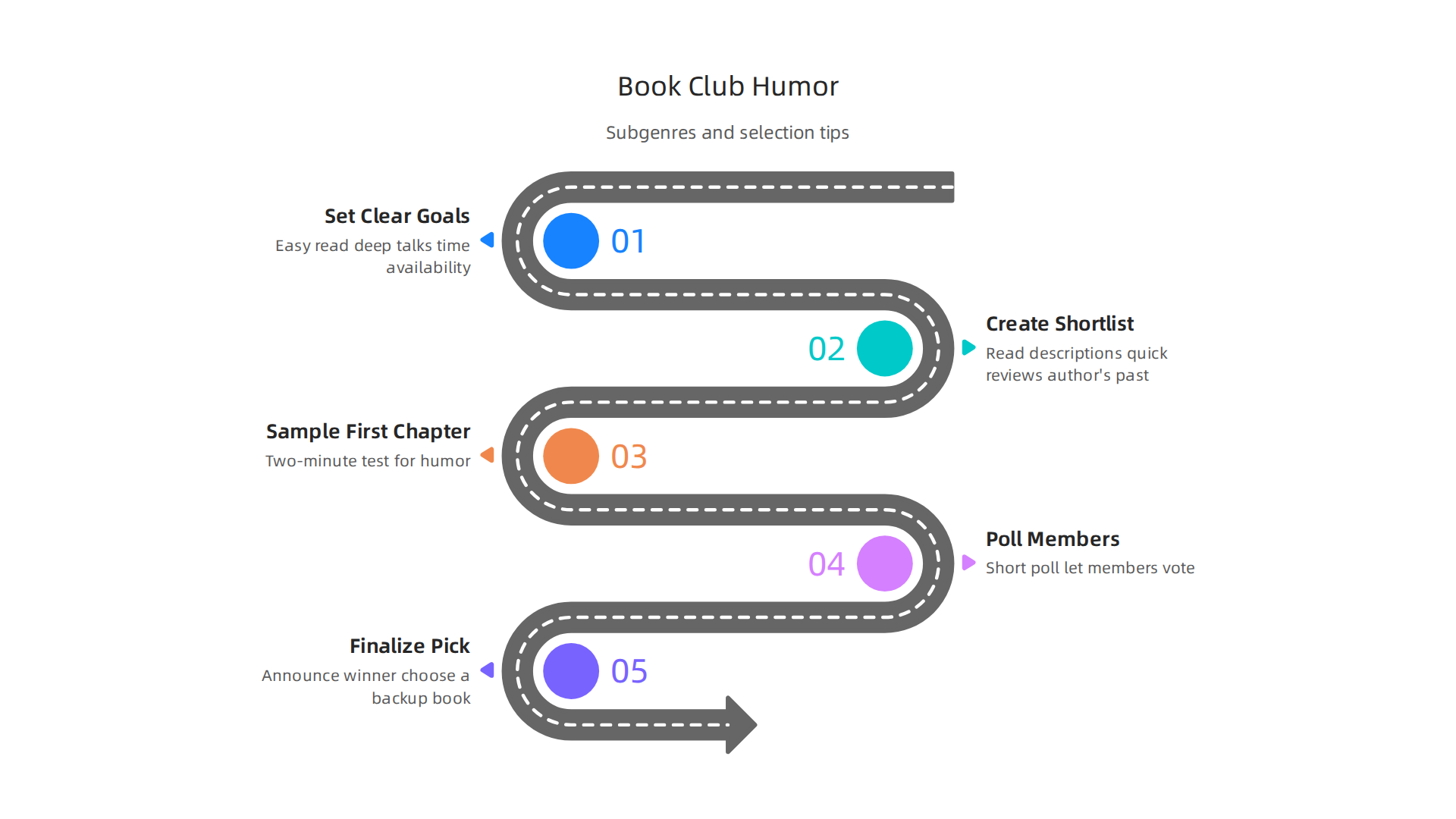 An infographic outlining different humor subgenres and their suitability for various book club preferences.