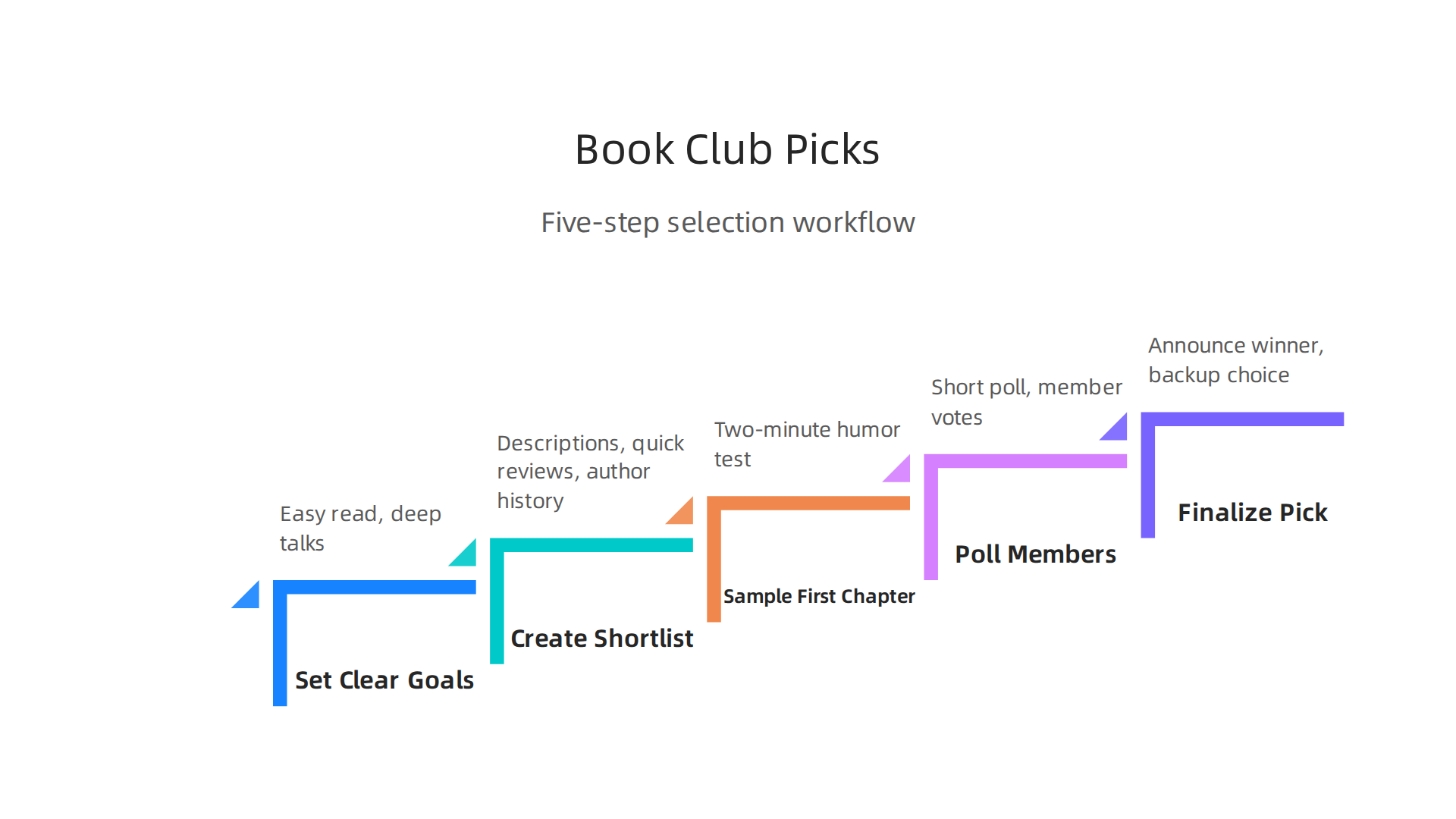 A step-by-step guide for book clubs to efficiently choose humorous books, from setting goals to finalizing a pick.