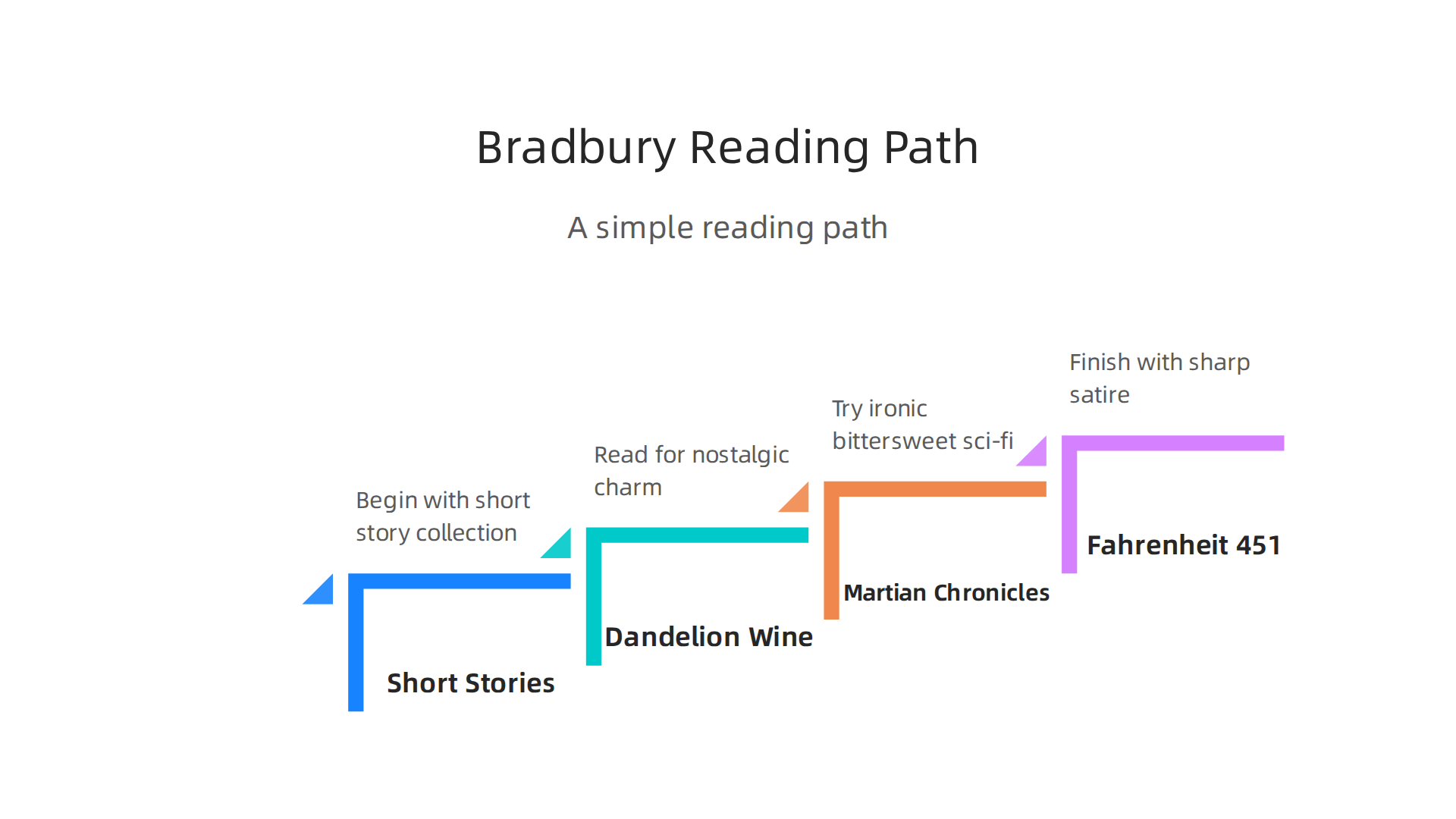A recommended reading path for those new to Ray Bradbury's humorous works.